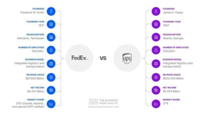 Are FedEx and UPS competitors?