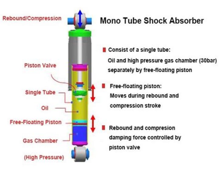 Are monotube shocks worth it?