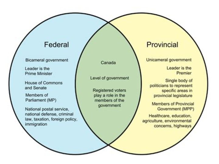 Are pensions federal or provincial?