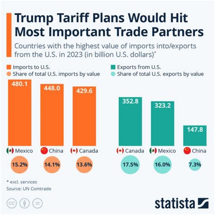 Are tariffs used to restrict free trade?