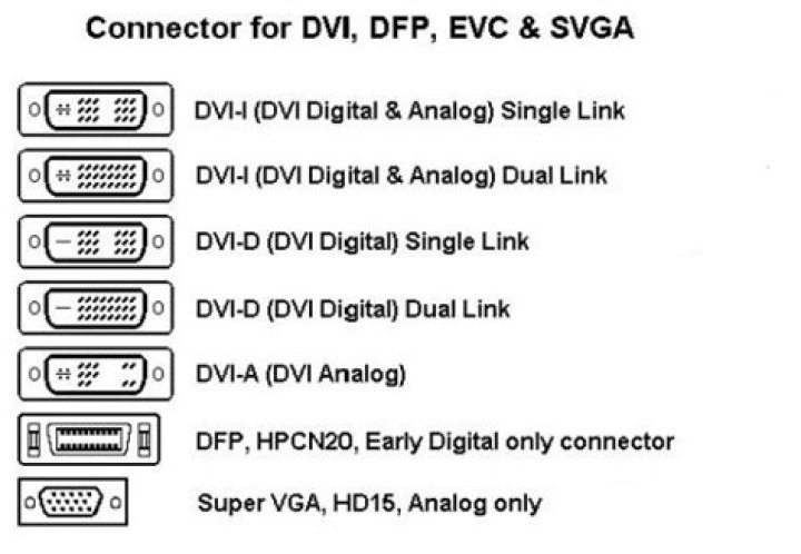 Are there different DVI connectors?