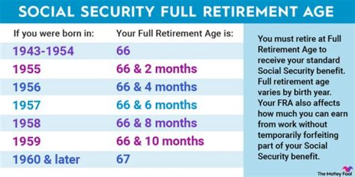 At what age can you retire and collect Social Security?