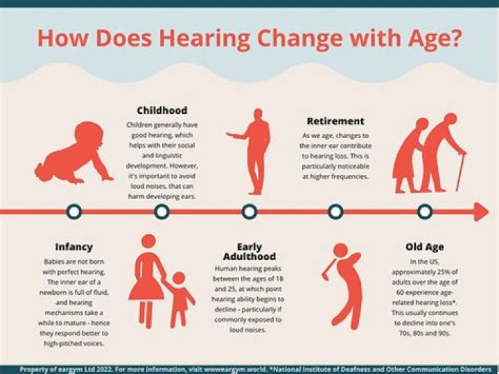 At what age is your hearing the best?