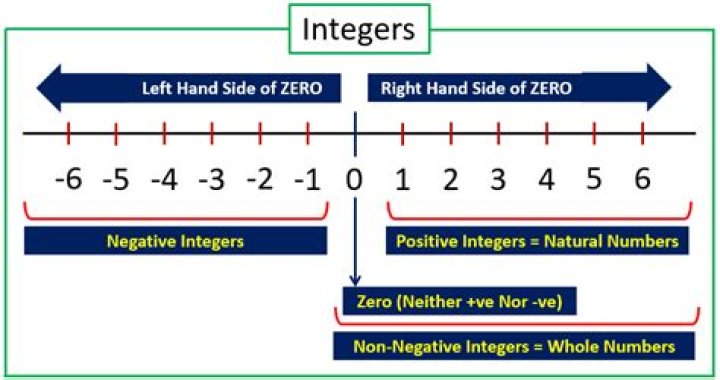 Can a natural number be negative?