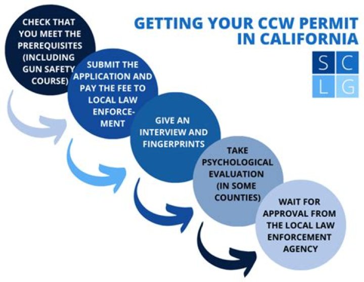 Can a non-resident get a CCW in California?