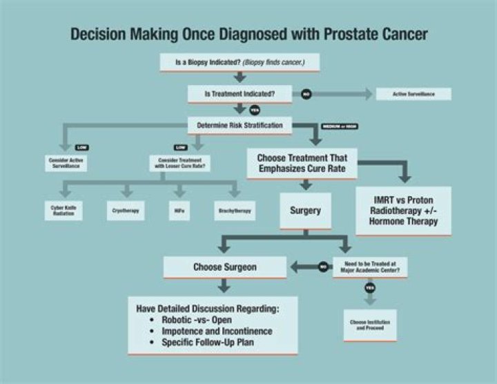 Can adenocarcinoma of prostate Be Cured?