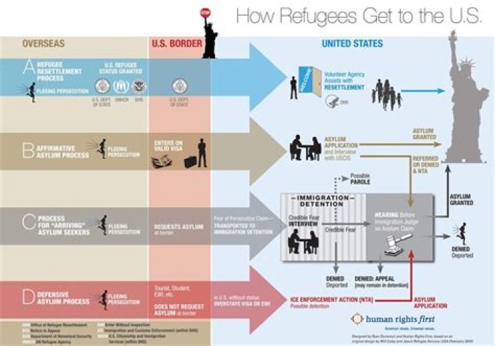 Can an American claim refugee status?