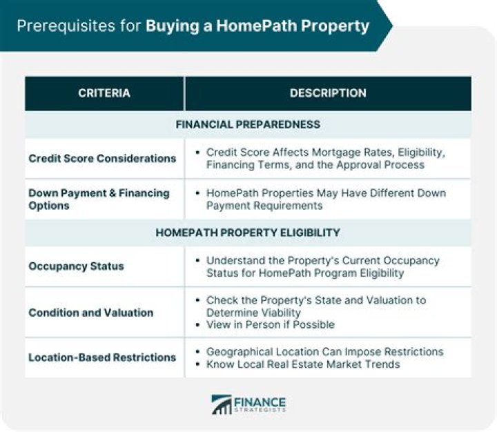 Can anyone buy a HomePath property?