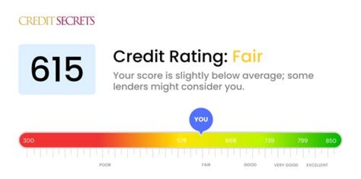 Can I get a loan with a 615 credit score?