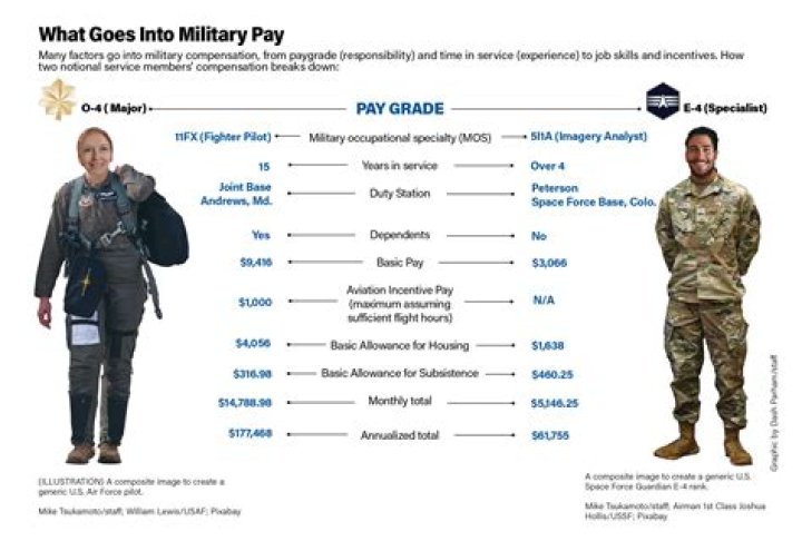 Can military get into Universal for free?