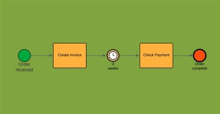 Can you have multiple start events BPMN?