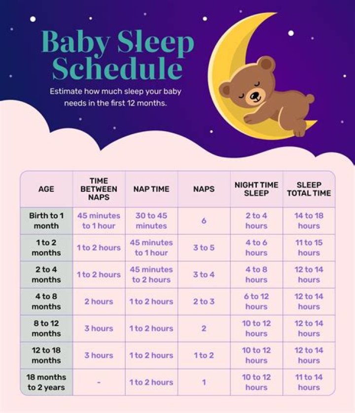Do babies sleep more at 4 months?