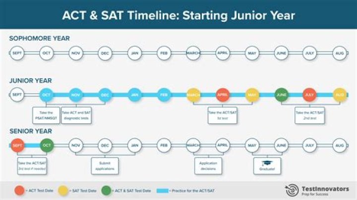 Do juniors or seniors take the ACT?