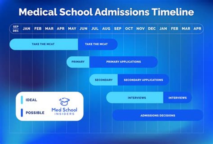 Do med schools care about first semester grades?