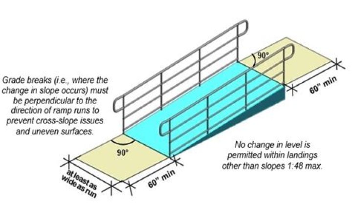 Do ramps have to have landings at the top?