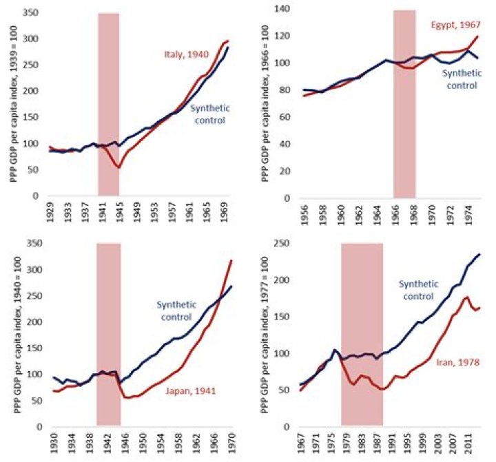 Do US economy after World War I relied in large part on?