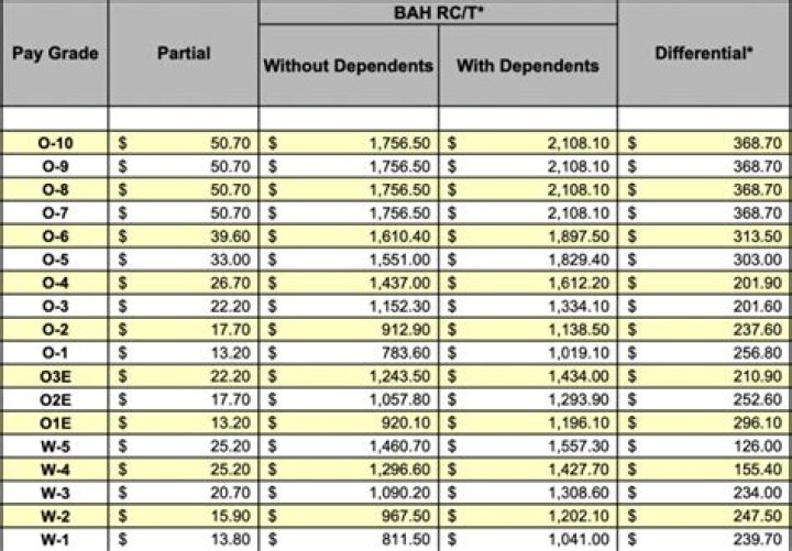 Do you get Bah with GI Bill?