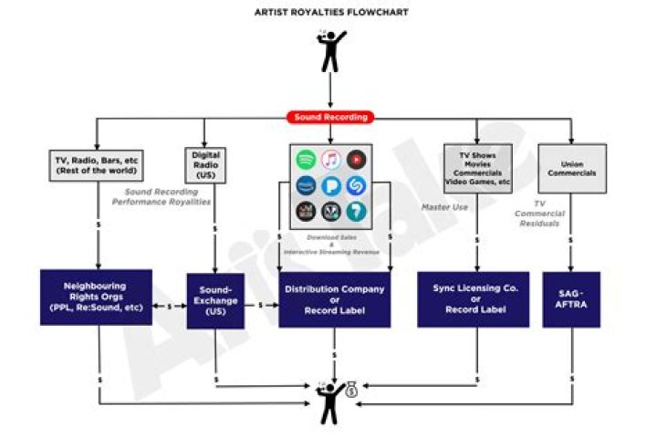 Do you get royalties from radio play?