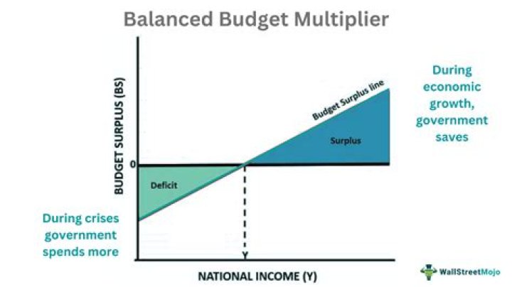 Does a budget surplus increase interest rates?