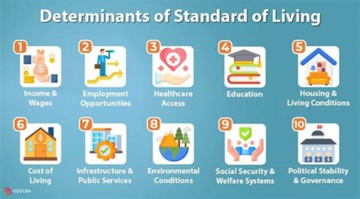 Does China have a high standard of living?