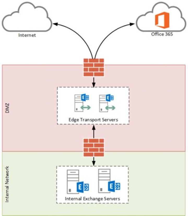Does Exchange 2013 require edge transport server?