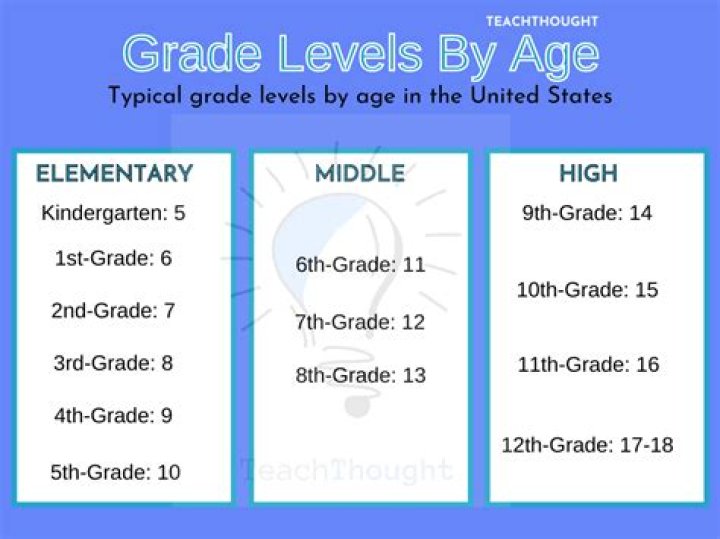 Does Eybl go by age or grade?