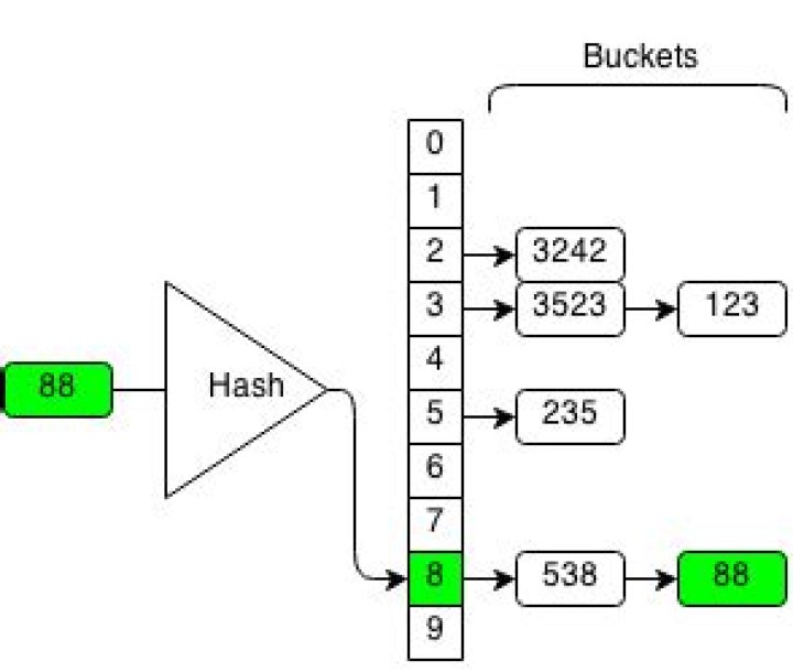 Does HashSet contain fast?
