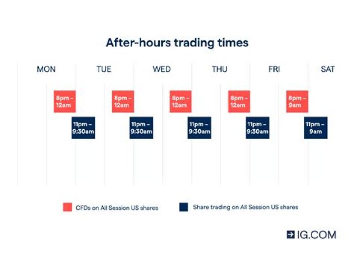 Does IG offer out of hours trading?
