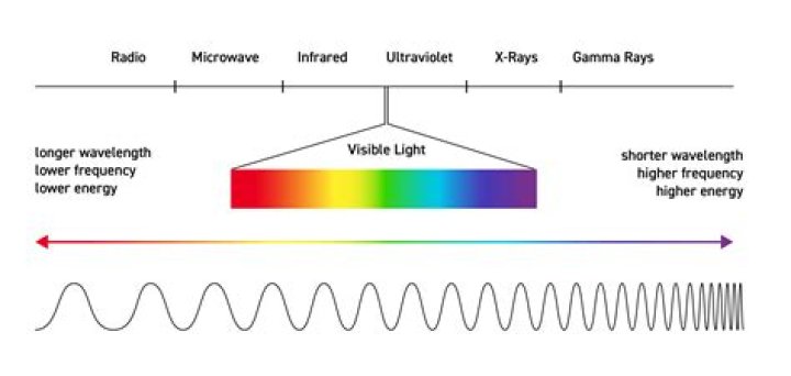 Does ionizing radiation have shorter wavelengths?