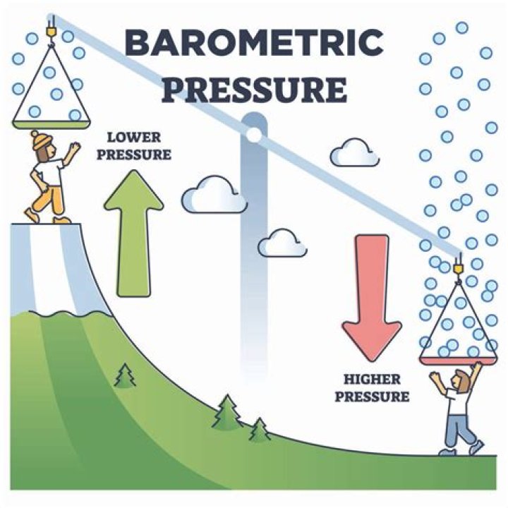Does low barometric pressure cause inflammation?