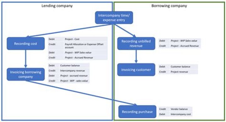 Does Microsoft have invoicing?