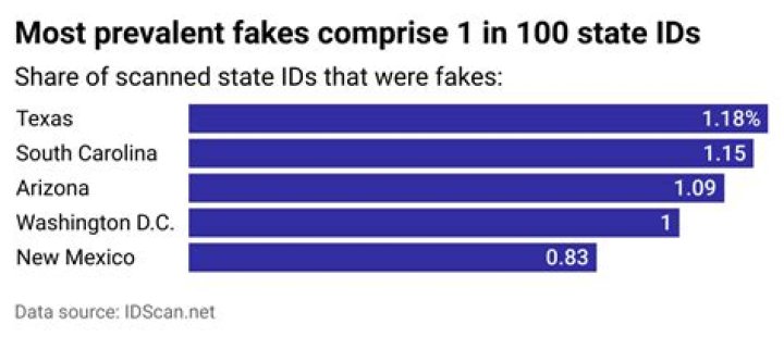 Does New York care about fake IDs?
