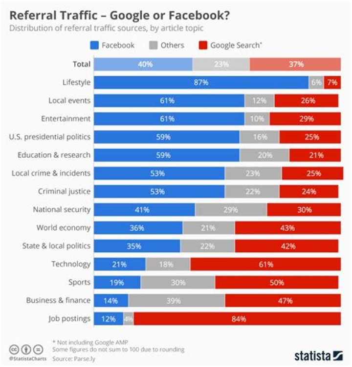 Does referral traffic include social media?