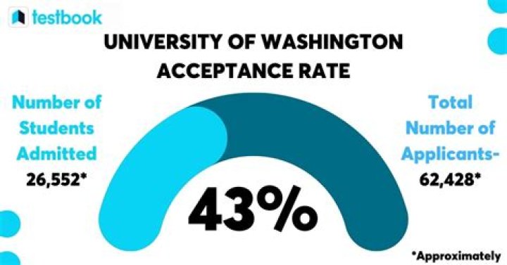 Does the University of Washington accept AP credits?