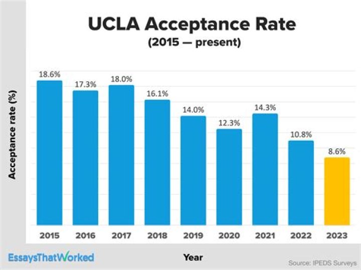 Does UCLA have a foreign language requirement?