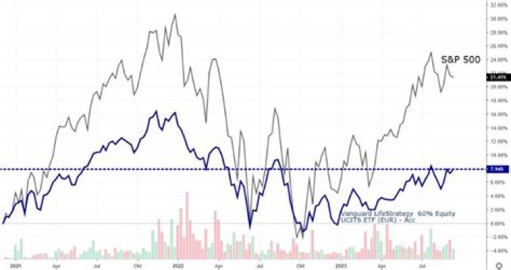 Does Vanguard have a 60/40 ETF?