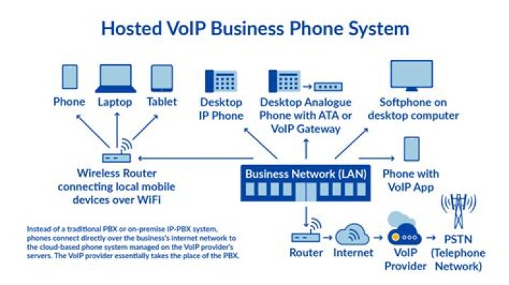 Does VoIP charge long distance?