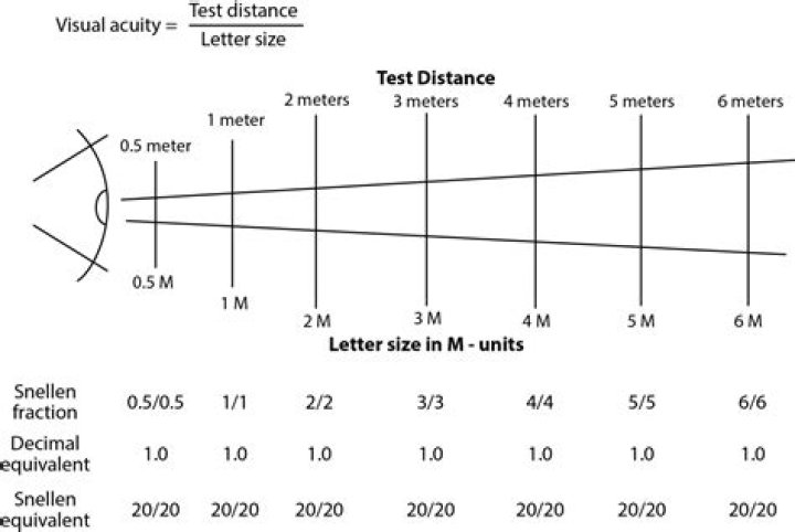 Does your eyesight change after 40?