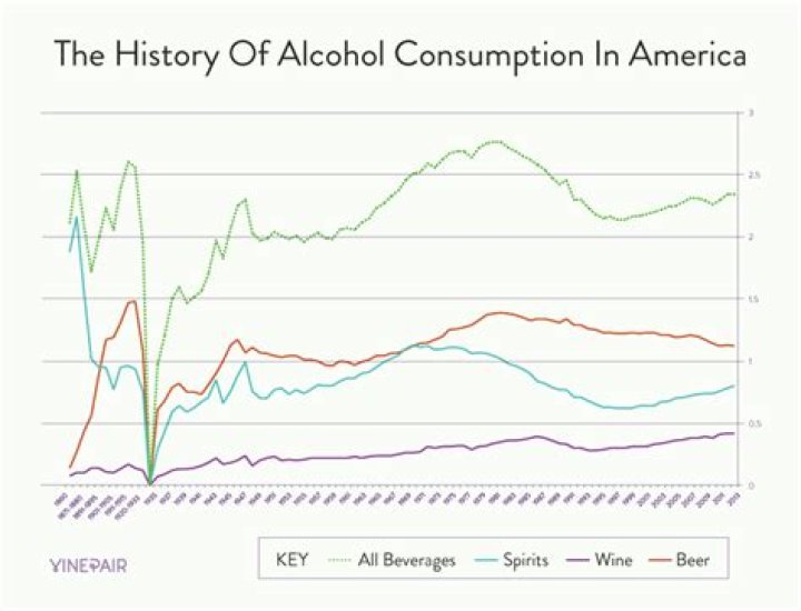 Has alcohol consumption decreased over time?