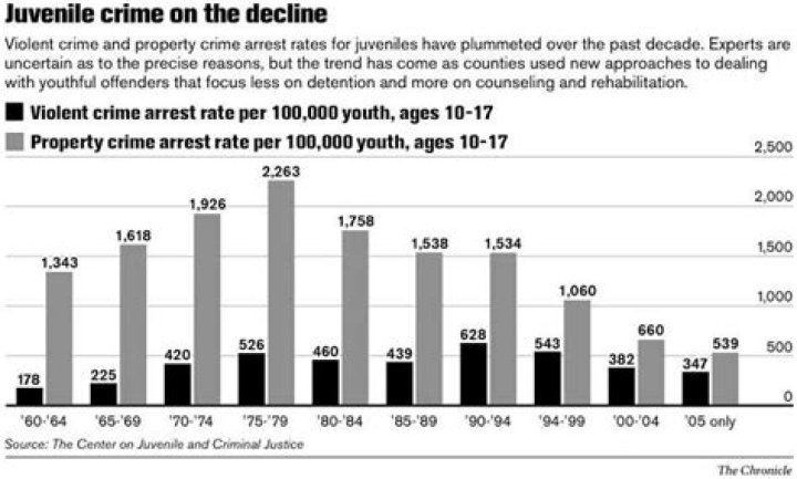 Has juvenile crime increased or decreased?