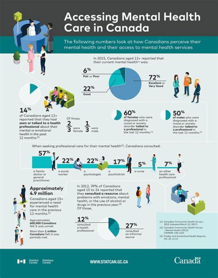 How accessible is mental health care in Canada?
