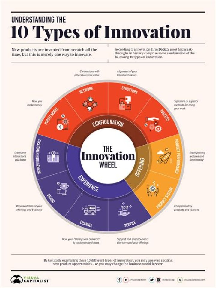 How are design and innovation related?