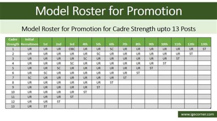 How are promotional roster points calculated?