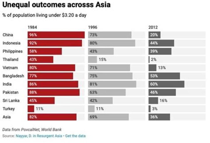 How Asia transformed from the poorest continent in the world into a global economic powerhouse?
