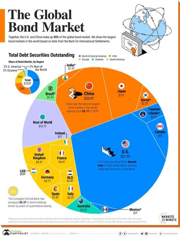 How big is the corporate bond market?
