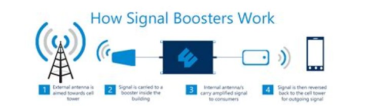 How can I get BSNL 3G signal?