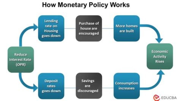 How can the monetary policy be used to smooth out business cycle?