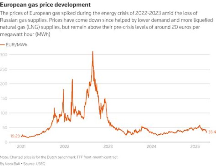 How can we reduce gas prices?