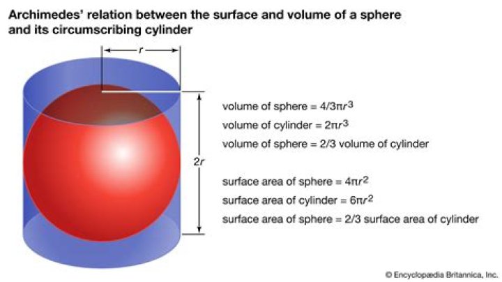 How did Archimedes determine the area of a circle?