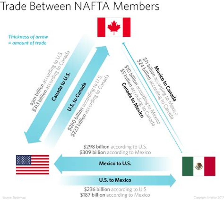 How did NAFTA benefit Mexico and the United States?